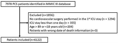 Performance of Sequential Organ Failure Assessment and Simplified Acute Physiology Score II for Post-Cardiac Surgery Patients in Intensive Care Unit